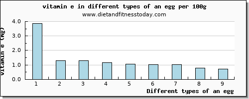 an egg vitamin e per 100g